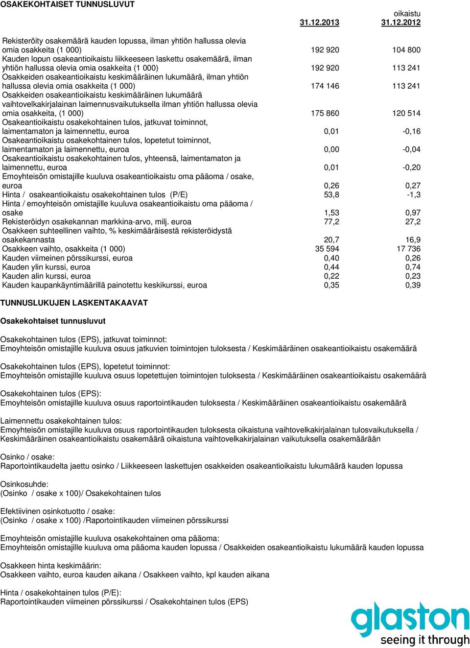 Rekisteröity osakemäärä kauden lopussa, ilman yhtiön hallussa olevia omia osakkeita (1 000) 192 920 104 800 Kauden lopun osakeantioikaistu liikkeeseen laskettu osakemäärä, ilman yhtiön hallussa