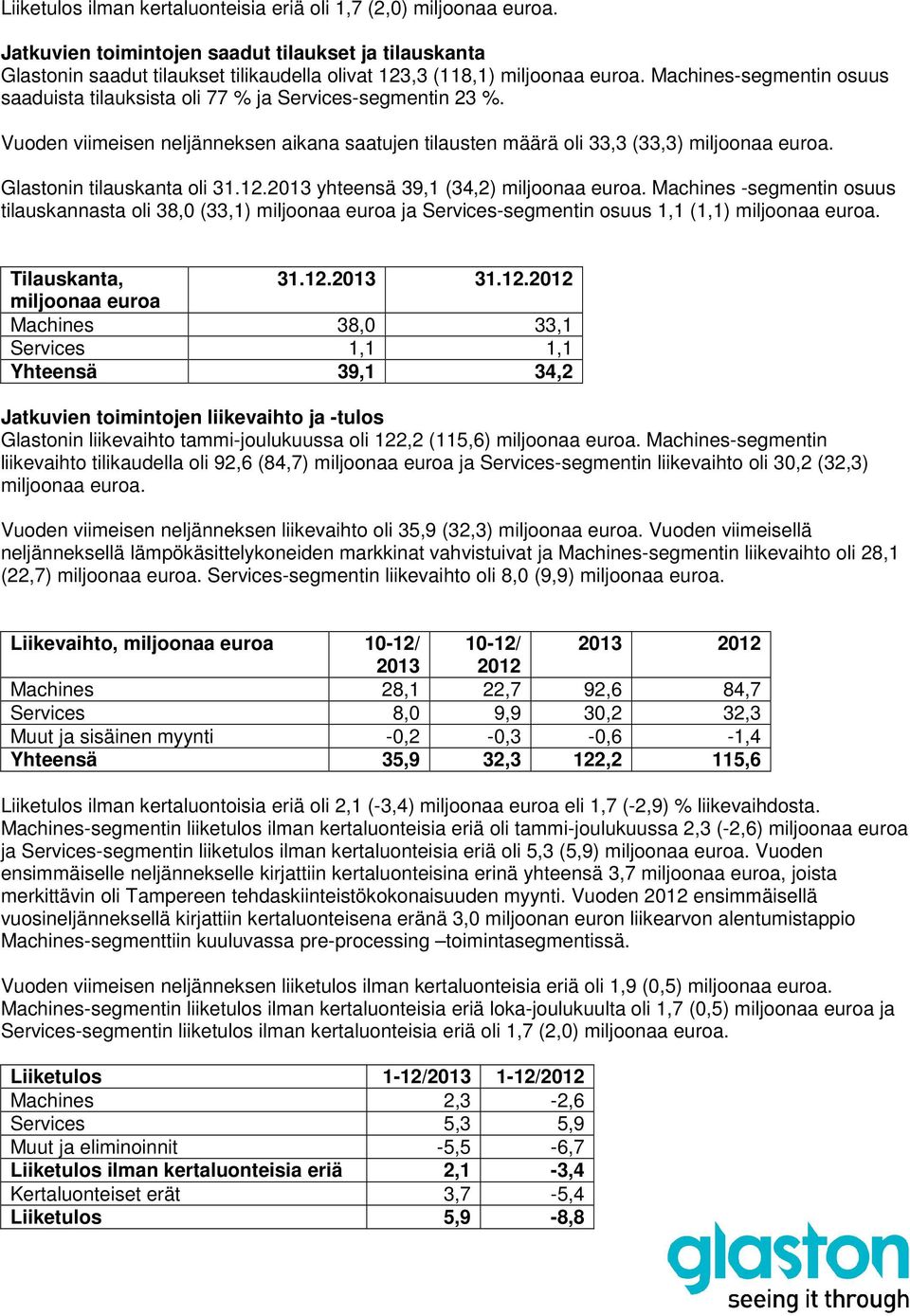 Glastonin tilauskanta oli 31.12. yhteensä 39,1 (34,2) miljoonaa euroa. Machines -segmentin osuus tilauskannasta oli 38,0 (33,1) miljoonaa euroa ja Services-segmentin osuus 1,1 (1,1) miljoonaa euroa.