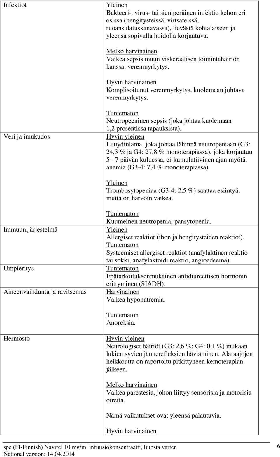 Veri ja imukudos Tuntematon Neutropeeninen sepsis (joka johtaa kuolemaan 1,2 prosentissa tapauksista).