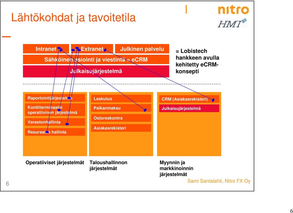 Konttiterminaalin operatiivinen järjestelmä Varastonhallinta Resurssien hallinta Palkanmaksu Ostoreskontra