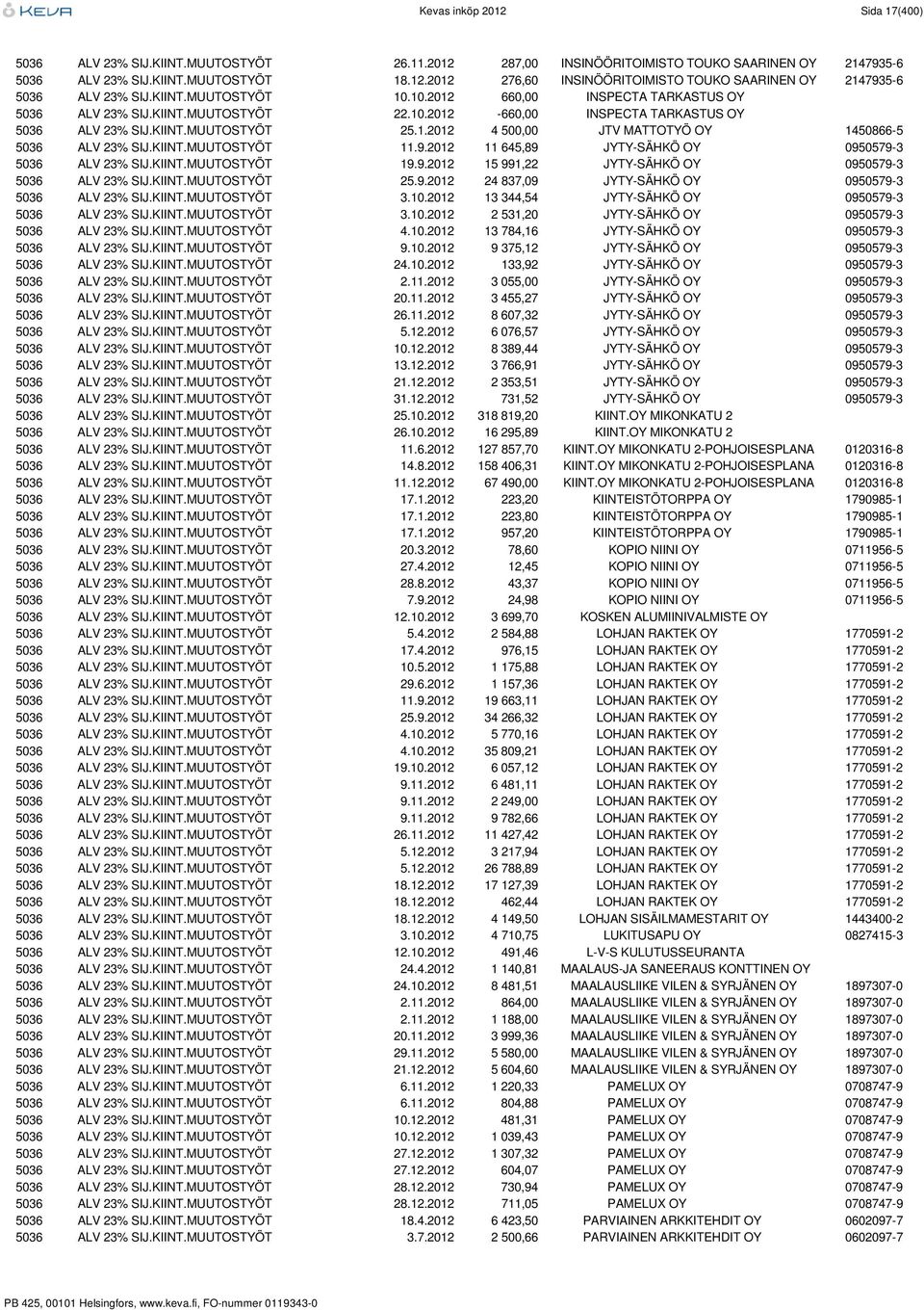 KIINT.MUUTOSTYÖT 11.9.2012 11 645,89 JYTY-SÄHKÖ OY 0950579-3 5036 ALV 23% SIJ.KIINT.MUUTOSTYÖT 19.9.2012 15 991,22 JYTY-SÄHKÖ OY 0950579-3 5036 ALV 23% SIJ.KIINT.MUUTOSTYÖT 25.9.2012 24 837,09 JYTY-SÄHKÖ OY 0950579-3 5036 ALV 23% SIJ.