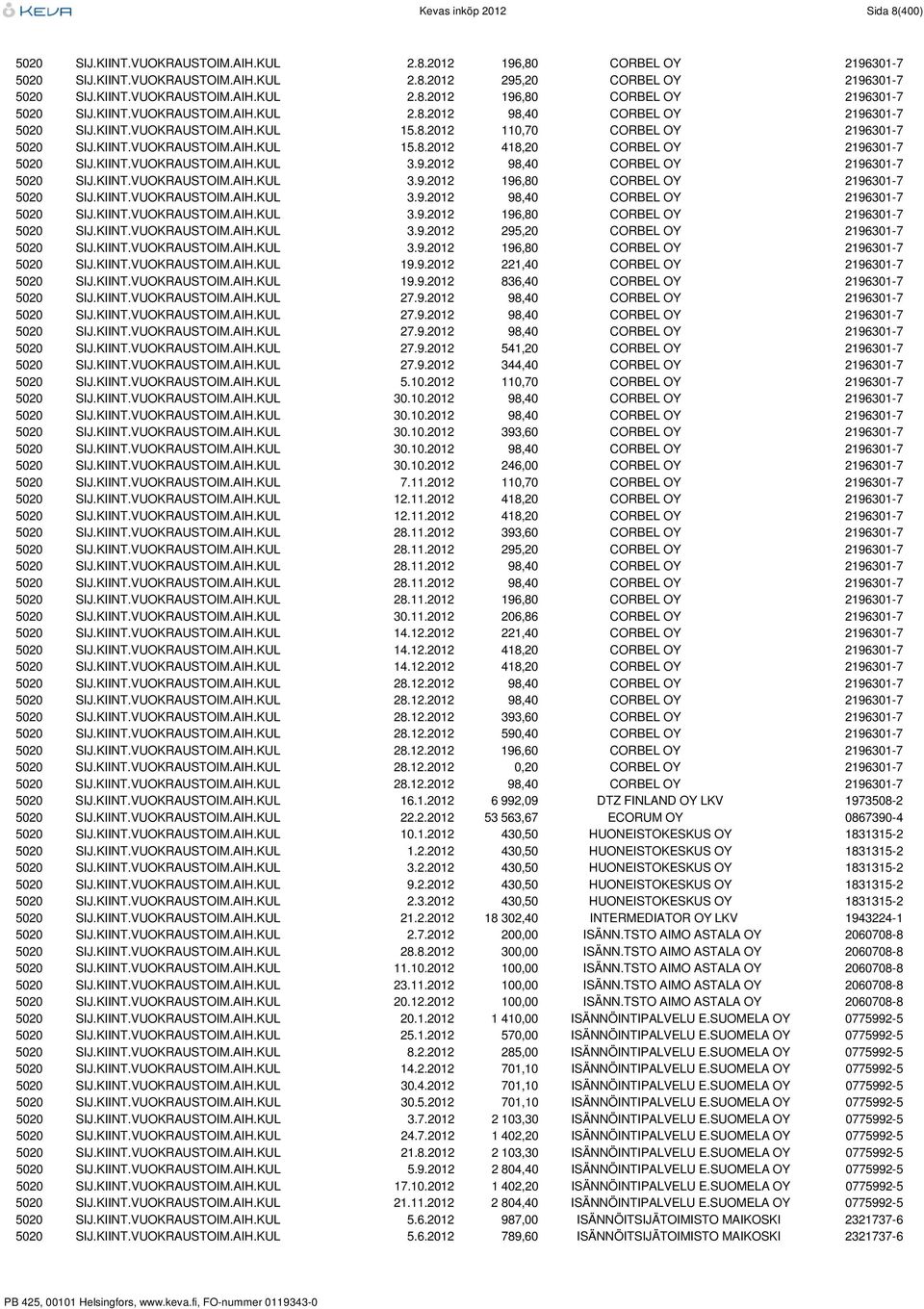 KIINT.VUOKRAUSTOIM.AIH.KUL 3.9.2012 196,80 CORBEL OY 2196301-7 5020 SIJ.KIINT.VUOKRAUSTOIM.AIH.KUL 3.9.2012 98,40 CORBEL OY 2196301-7 5020 SIJ.KIINT.VUOKRAUSTOIM.AIH.KUL 3.9.2012 196,80 CORBEL OY 2196301-7 5020 SIJ.KIINT.VUOKRAUSTOIM.AIH.KUL 3.9.2012 295,20 CORBEL OY 2196301-7 5020 SIJ.