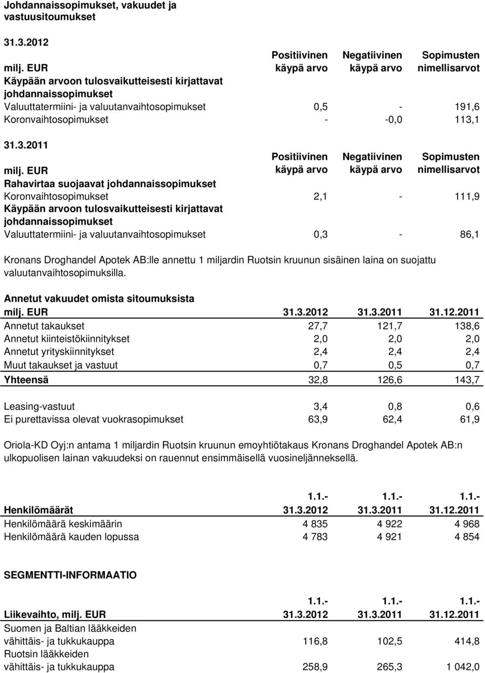 31.3.2011 Positiivinen Negatiivinen Sopimusten milj.