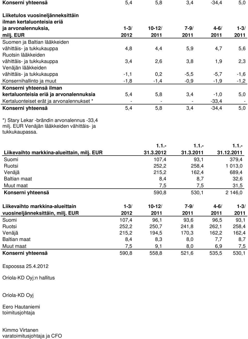 ja tukkukauppa -1,1 0,2-5,5-5,7-1,6 Konsernihallinto ja muut -1,8-1,4-0,9-1,9-1,2 Konserni yhteensä ilman kertaluonteisia eriä ja arvonalennuksia 5,4 5,8 3,4-1,0 5,0 Kertaluonteiset erät ja