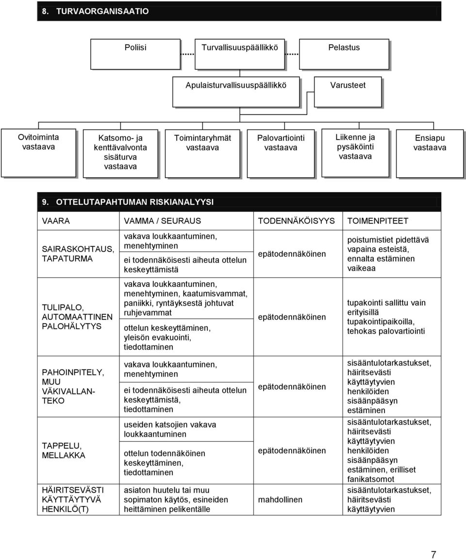 OTTELUTAPAHTUMAN RISKIANALYYSI VAARA VAMMA / SEURAUS TODENNÄKÖISYYS TOIMENPITEET SAIRASKOHTAUS, TAPATURMA vakava loukkaantuminen, menehtyminen ei todennäköisesti aiheuta ottelun keskeyttämistä