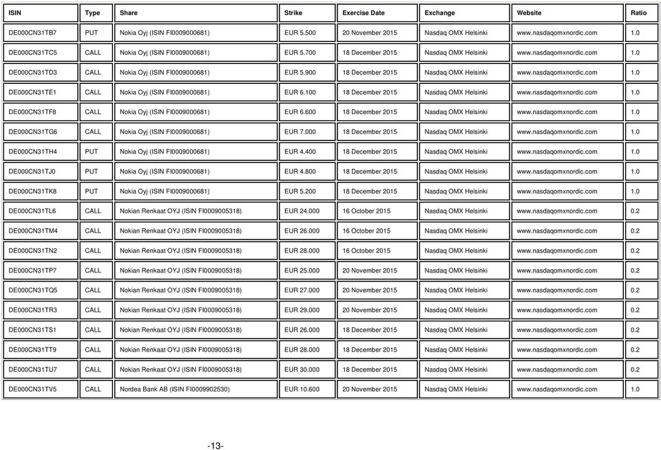 900 18 December 2015 Nasdaq OMX www.nasdaqomxnordic.com 1.0 DE000CN31TE1 CALL Nokia Oyj (ISIN FI0009000681) EUR 6.100 18 December 2015 Nasdaq OMX www.nasdaqomxnordic.com 1.0 DE000CN31TF8 CALL Nokia Oyj (ISIN FI0009000681) EUR 6.