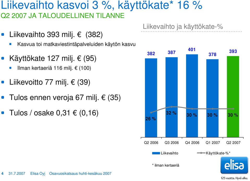 (100) Liikevaihto ja käyttökate-% 382 387 401 378 393 Liikevoitto 77 milj. (39) Tulos ennen veroja 67 milj.