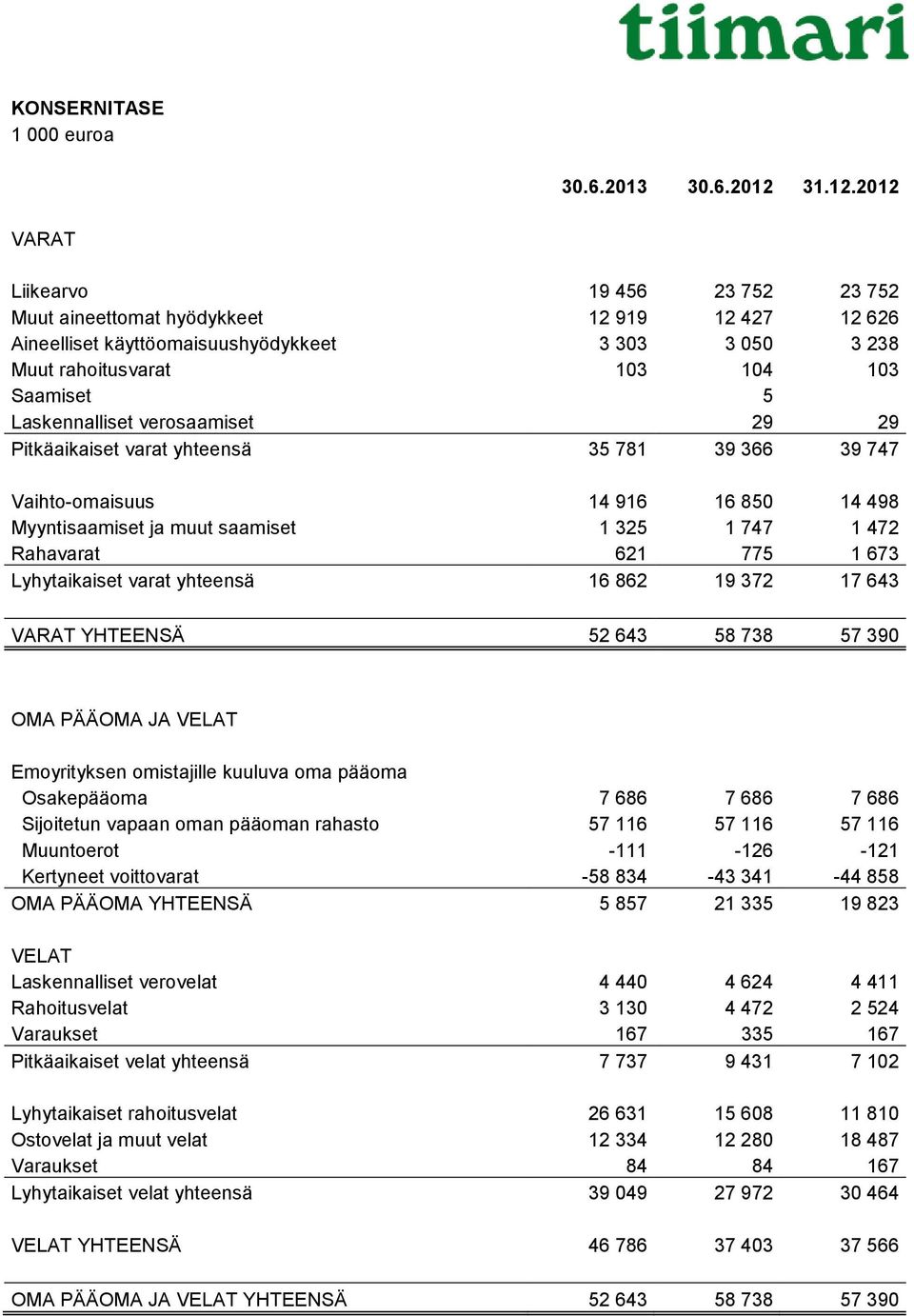 2012 VARAT Liikearvo 19 456 23 752 23 752 Muut aineettomat hyödykkeet 12 919 12 427 12 626 Aineelliset käyttöomaisuushyödykkeet 3 303 3 050 3 238 Muut rahoitusvarat 103 104 103 Saamiset 5