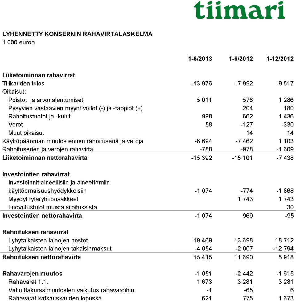 462 1 103 Rahoituserien ja verojen rahavirta -788-978 -1 609 Liiketoiminnan nettorahavirta -15 392-15 101-7 438 Investointien rahavirrat Investoinnit aineellisiin ja aineettomiin