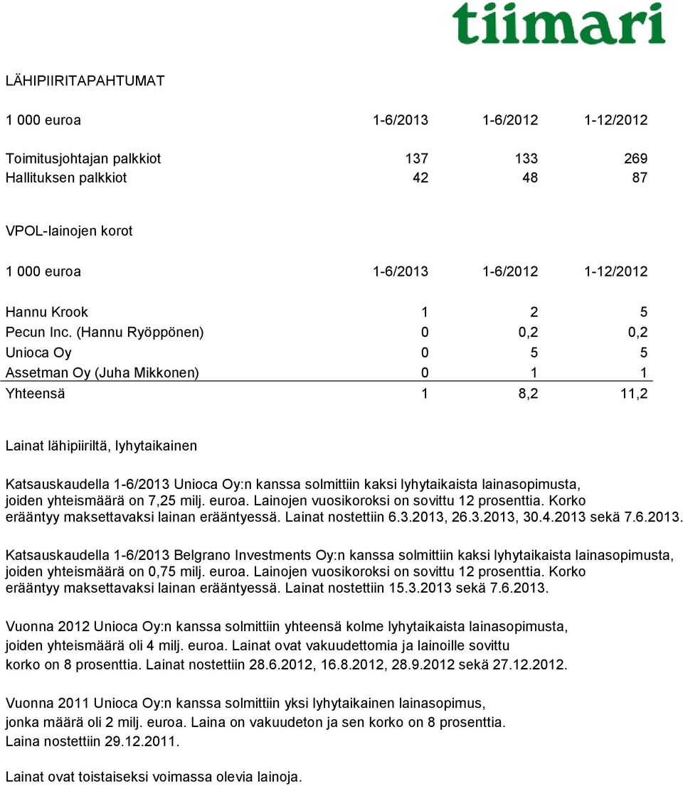 (Hannu Ryöppönen) 0 0,2 0,2 Unioca Oy 0 5 5 Assetman Oy (Juha Mikkonen) 0 1 1 Yhteensä 1 8,2 11,2 Lainat lähipiiriltä, lyhytaikainen Katsauskaudella 1-6/2013 Unioca Oy:n kanssa solmittiin kaksi