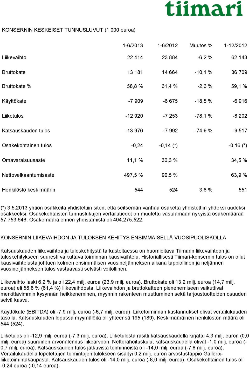 36,3 % 34,5 % Nettovelkaantumisaste 497,5 % 90,5 % 63,9 % Henkilöstö keskimäärin 544 524 3,8 % 551 (*) 3.5.2013 yhtiön osakkeita yhdistettiin siten, että seitsemän vanhaa osaketta yhdistettiin yhdeksi uudeksi osakkeeksi.