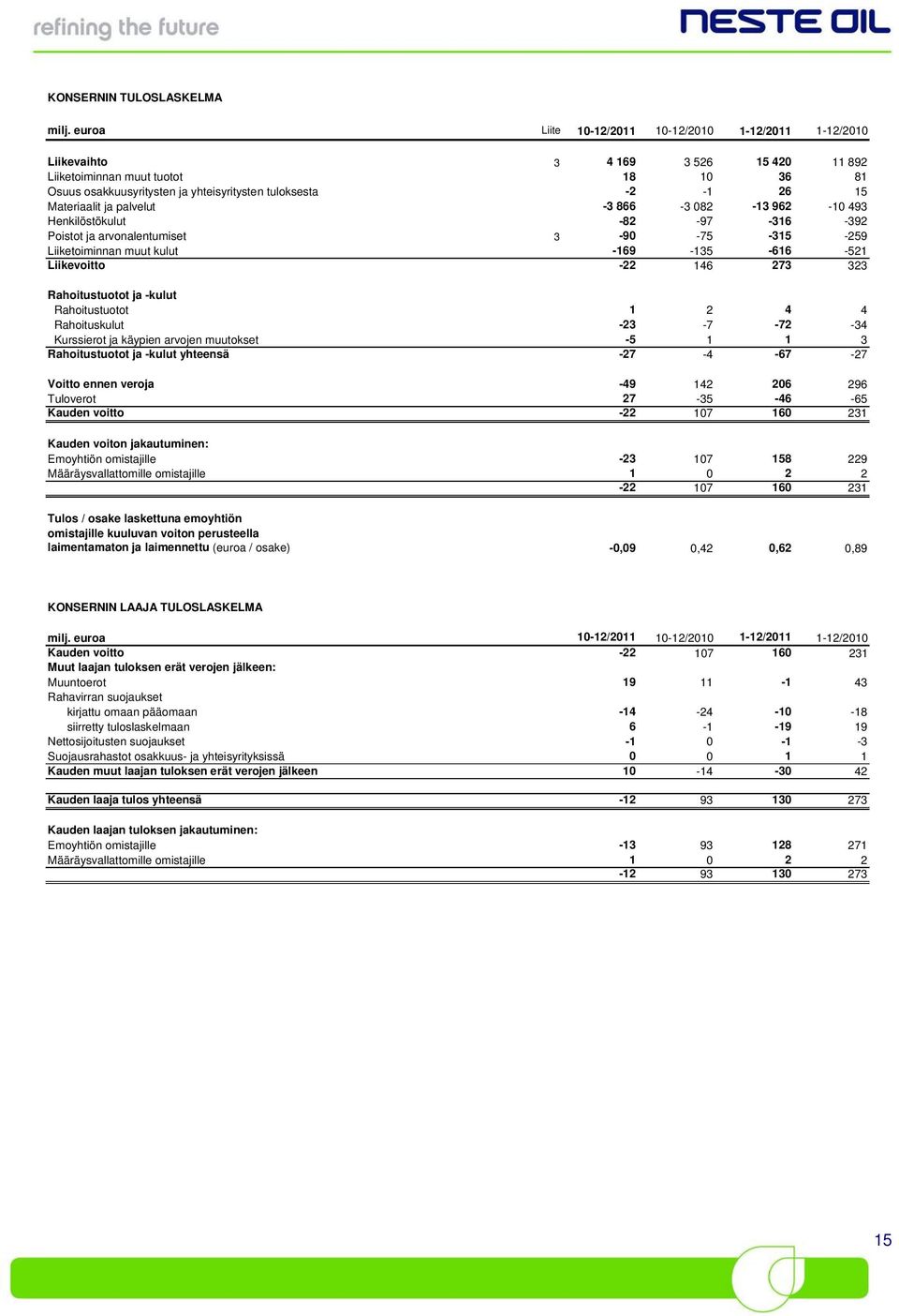 Materiaalit ja palvelut -3 866-3 082-13 962-10 493 Henkilöstökulut -82-97 -316-392 Poistot ja arvonalentumiset 3-90 -75-315 -259 Liiketoiminnan muut kulut -169-135 -616-521 Liikevoitto -22 146 273