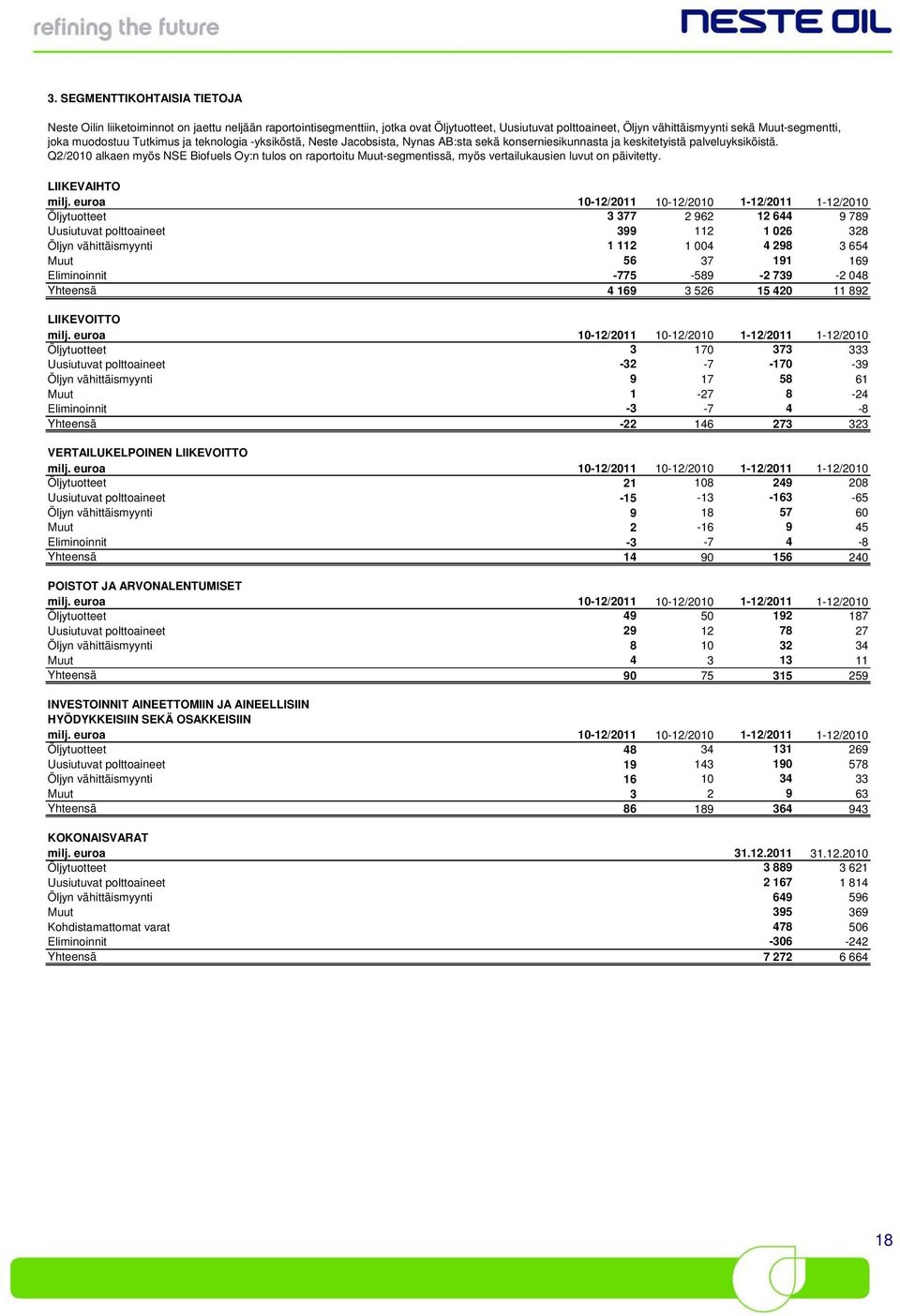 Q2/2010 alkaen myös NSE Biofuels Oy:n tulos on raportoitu Muut-segmentissä, myös vertailukausien luvut on päivitetty. LIIKEVAIHTO milj.