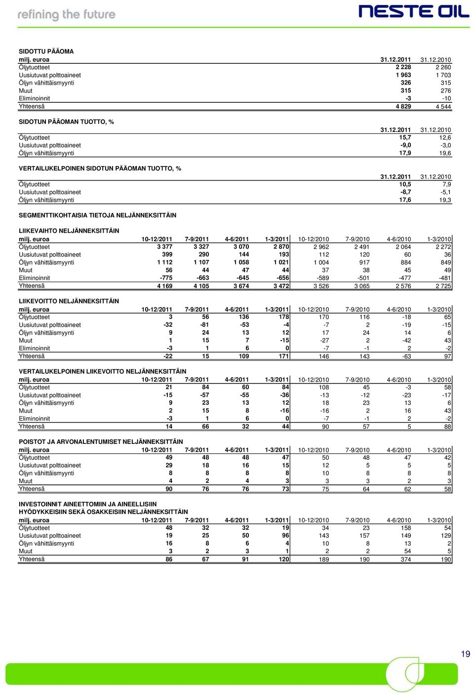 12.2011 31.12.2010 Öljytuotteet 10,5 7,9 Uusiutuvat polttoaineet -8,7-5,1 Öljyn vähittäismyynti 17,6 19,3 SEGMENTTIKOHTAISIA TIETOJA NELJÄNNEKSITTÄIN LIIKEVAIHTO NELJÄNNEKSITTÄIN milj.