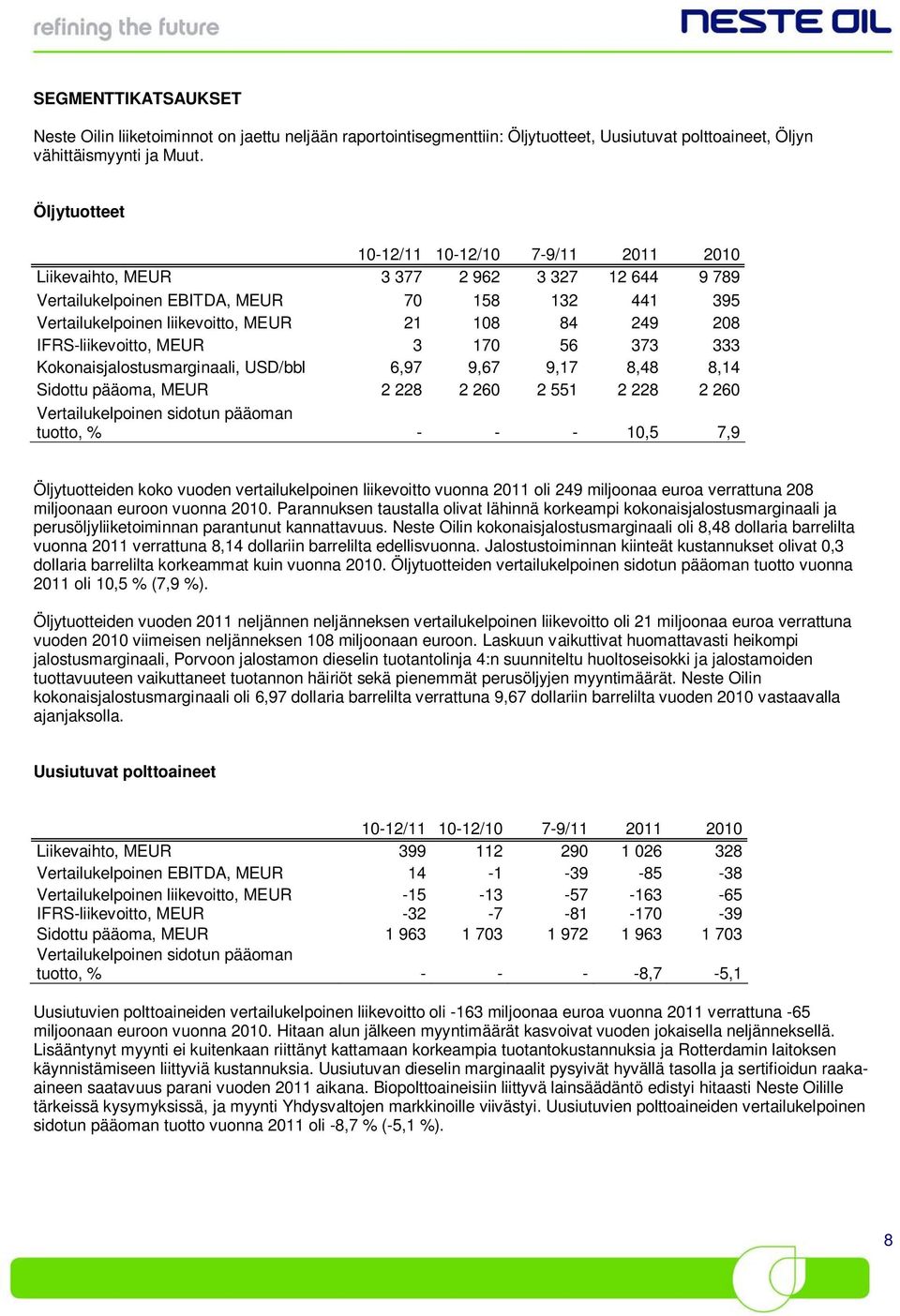 208 IFRS-liikevoitto, MEUR 3 170 56 373 333 Kokonaisjalostusmarginaali, USD/bbl 6,97 9,67 9,17 8,48 8,14 Sidottu pääoma, MEUR 2 228 2 260 2 551 2 228 2 260 Vertailukelpoinen sidotun pääoman tuotto, %