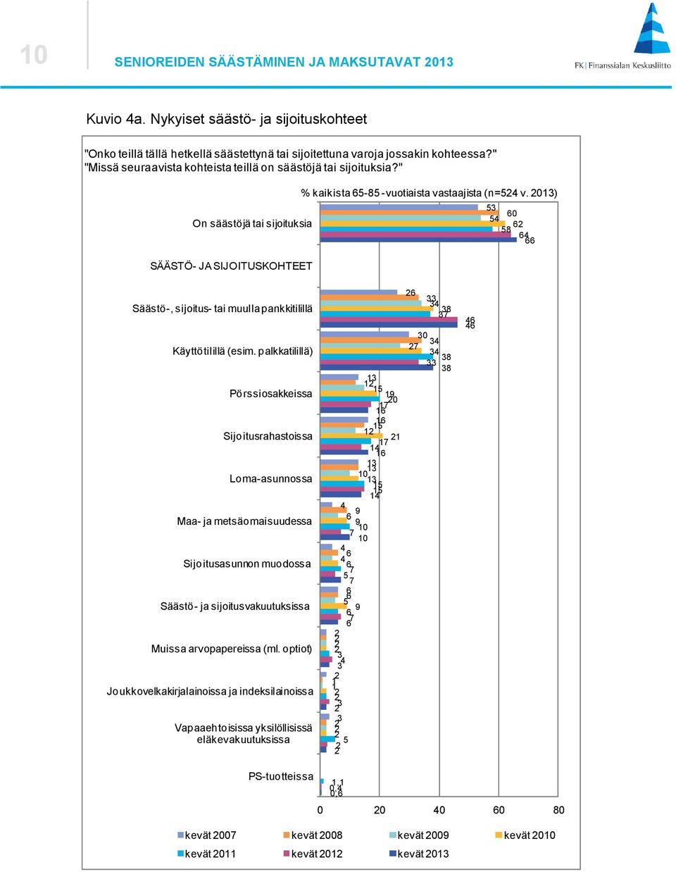 ) Säästö-, sijoitus- tai muulla pankkitilillä Käyttötilillä (esim.