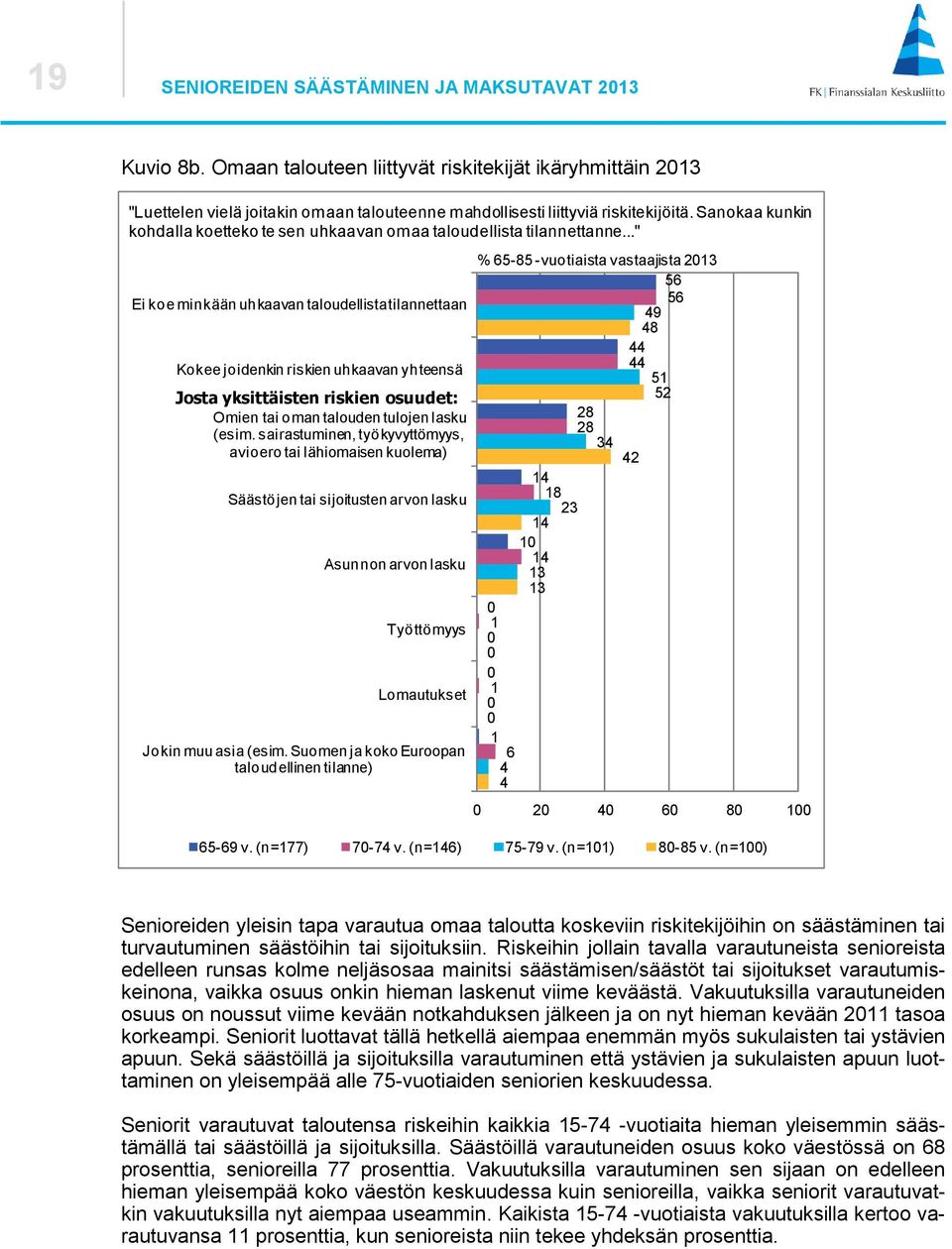 .." % - -vuotiaista vastaajista Ei koe minkään uhkaavan taloudellista tilannettaan Kokee joidenkin riskien uhkaavan yhteensä Josta yksittäisten riskien osuudet: Omien tai oman talouden tulojen lasku