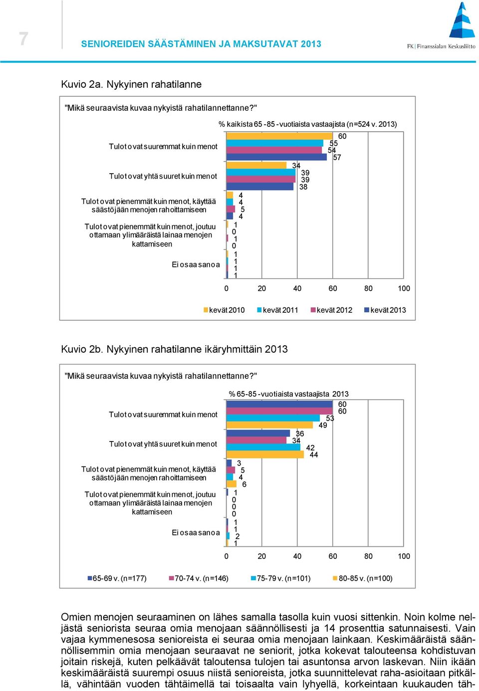 ylimääräistä lainaa menojen kattamiseen Ei osaa sanoa % kaikista - -vuotiaista vastaajista (n= v. ) kevät kevät kevät kevät Kuvio b.