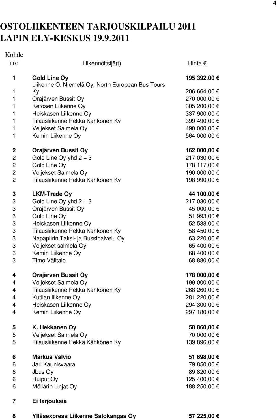 Veljekset Salmela Oy 490 000,00 1 Kemin Liikenne Oy 564 000,00 2 Orajärven Bussit Oy 162 000,00 2 Gold Line Oy yhd 2 + 3 217 030,00 2 Gold Line Oy 178 117,00 2 Veljekset Salmela Oy 190 000,00 2