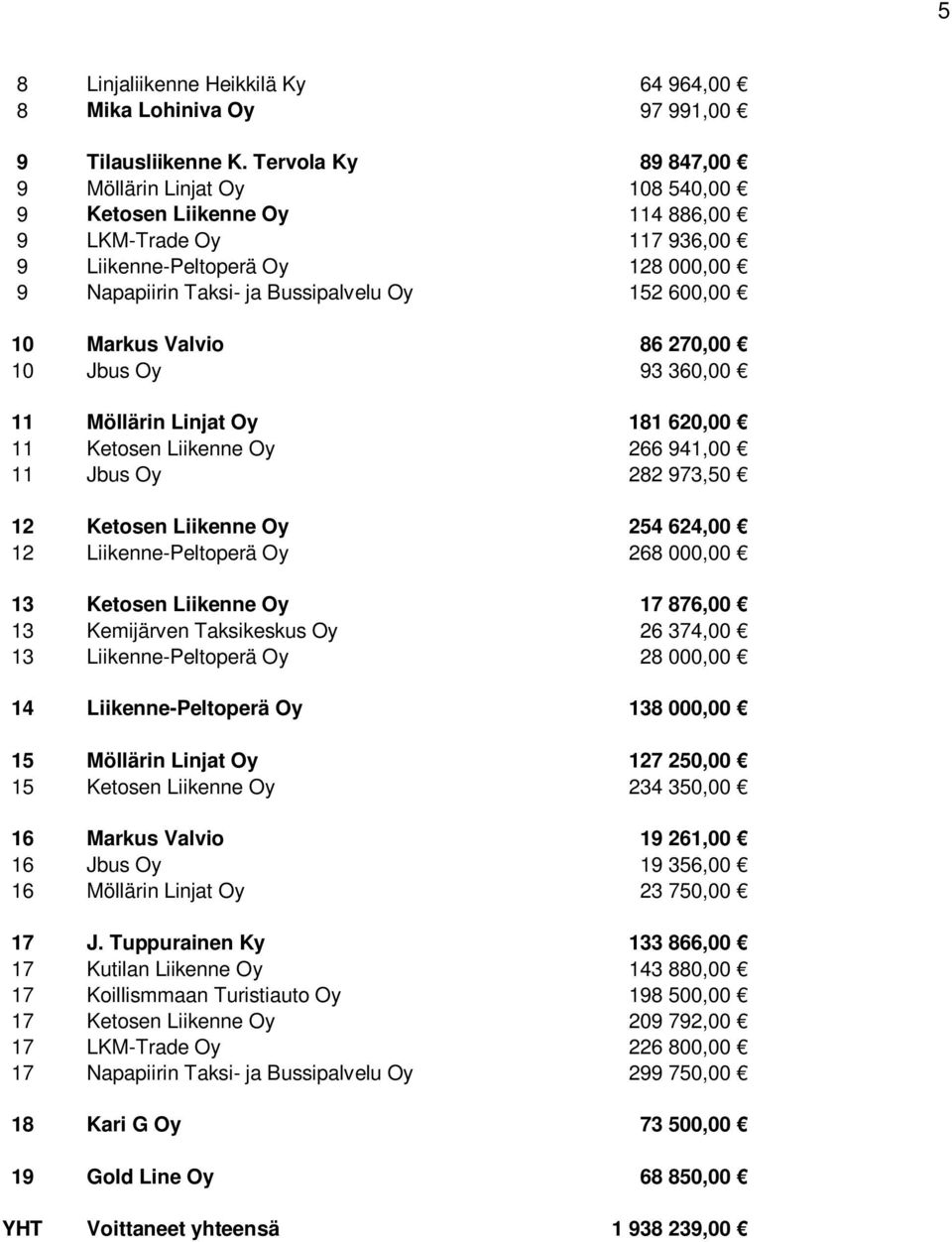 Markus Valvio 86 270,00 10 Jbus Oy 93 360,00 11 Möllärin Linjat Oy 181 620,00 11 Ketosen Liikenne Oy 266 941,00 11 Jbus Oy 282 973,50 12 Ketosen Liikenne Oy 254 624,00 12 Liikenne-Peltoperä Oy 268