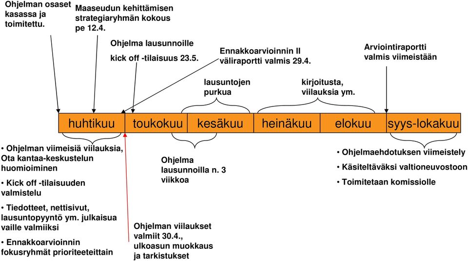 huhtikuu toukokuu kesäkuu heinäkuu elokuu syys-lokakuu Ohjelman viimeisiä viilauksia, Ota kantaa-keskustelun huomioiminen Kick off -tilaisuuden valmistelu Tiedotteet, nettisivut,