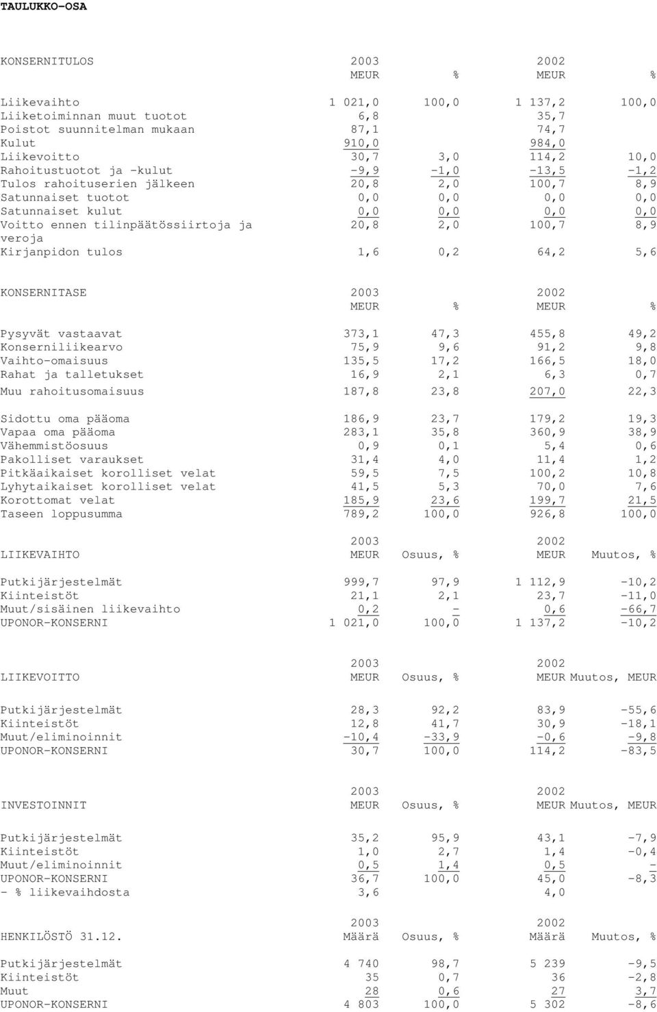 tilinpäätössiirtoja ja 20,8 2,0 100,7 8,9 veroja Kirjanpidon tulos 1,6 0,2 64,2 5,6 KONSERNITASE 2003 2002 MEUR % MEUR % Pysyvät vastaavat 373,1 47,3 455,8 49,2 Konserniliikearvo 75,9 9,6 91,2 9,8