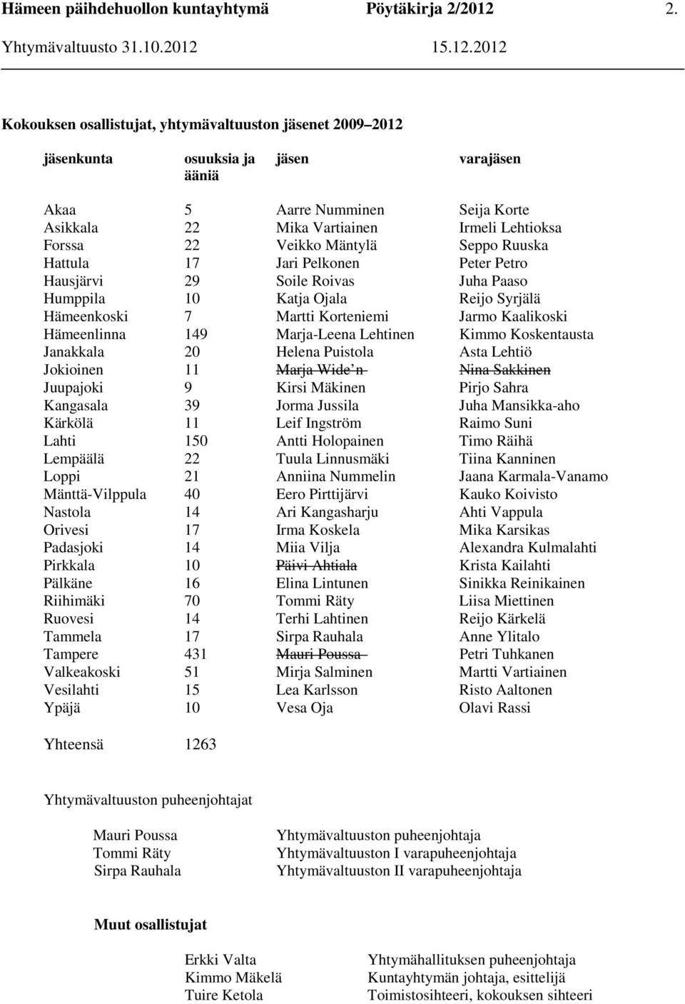 Hämeenlinna 149 Marja-Leena Lehtinen Kimmo Koskentausta Janakkala 20 Helena Puistola Asta Lehtiö Jokioinen 11 Marja Wide n Nina Sakkinen Juupajoki 9 Kirsi Mäkinen Pirjo Sahra Kangasala 39 Jorma