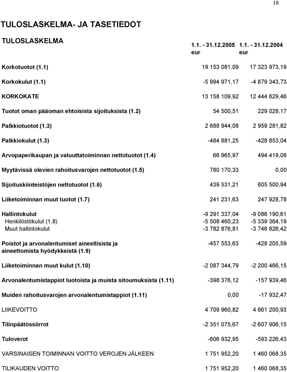 3) 2 688 944,08 2 959 281,82 Palkkiokulut (1.3) -484 881,25-428 853,04 Arvopaperikaupan ja valuuttatoiminnan nettotuotot (1.4) 66 965,97 494 419,08 Myytävissä olevien rahoitusvarojen nettotuotot (1.