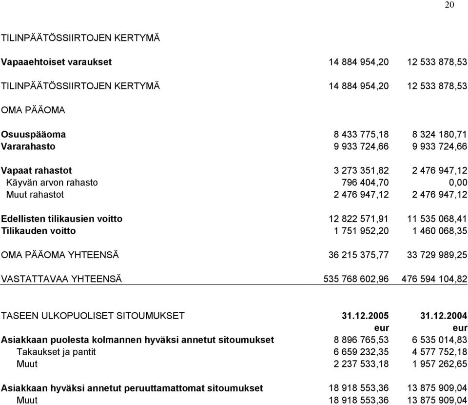 571,91 11 535 068,41 Tilikauden voitto 1 751 952,20 1 460 068,35 OMA PÄÄOMA YHTEENSÄ 36 215 375,77 33 729 989,25 VASTATTAVAA YHTEENSÄ 535 768 602,96 476 594 104,82 TASEEN ULKOPUOLISET SITOUMUKSET 31.