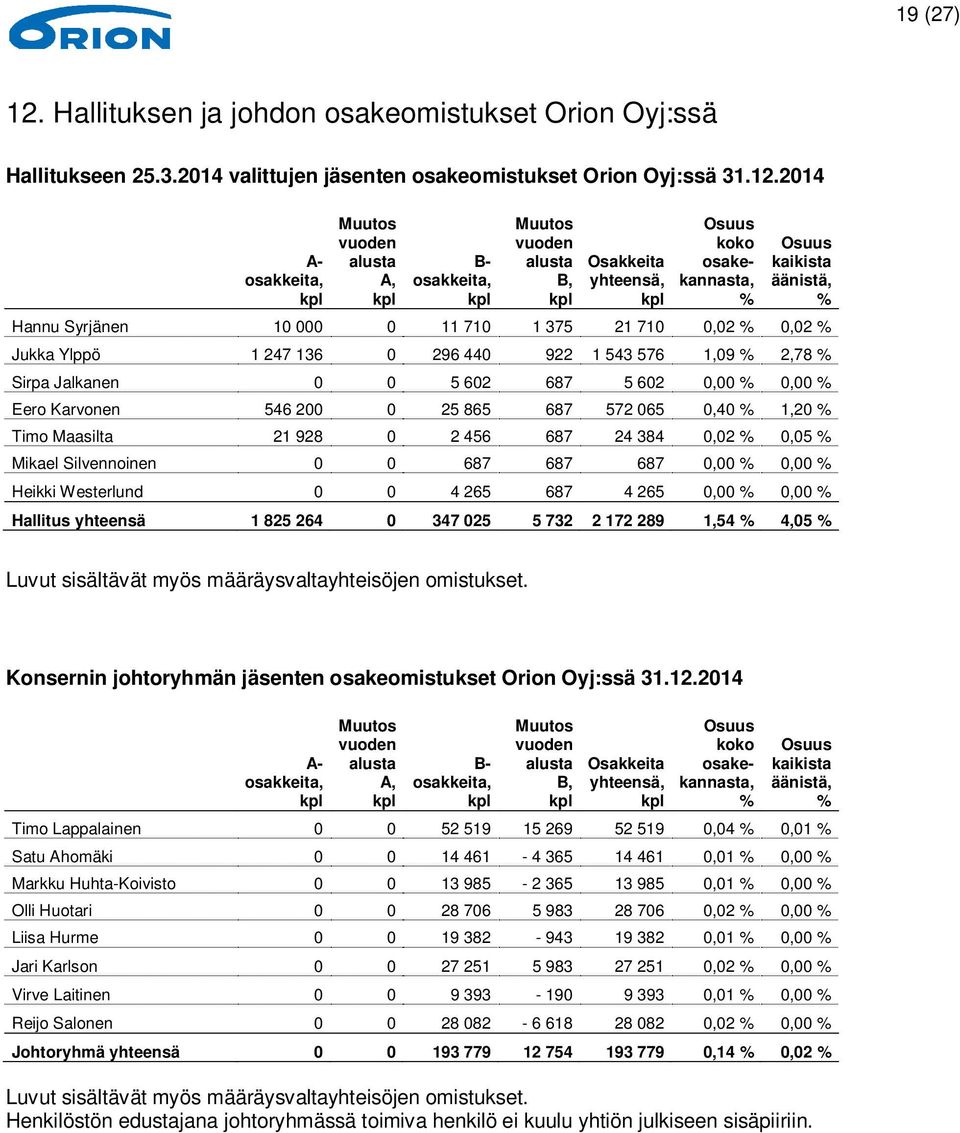 2014 A- osakkeita, kpl Muutos vuoden alusta A, kpl B- osakkeita, kpl Muutos vuoden alusta B, kpl Osakkeita yhteensä, kpl Osuus koko osakekannasta, % Osuus kaikista äänistä, % Hannu Syrjänen 10 000 0