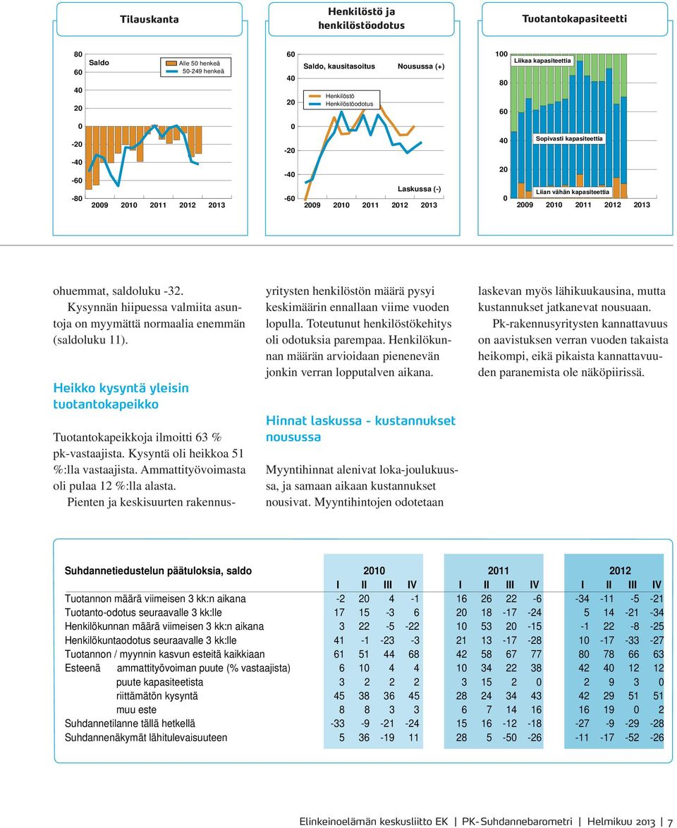 Kysynnän hiipuessa valmiita asuntoja on myymättä normaalia enemmän (saldoluku 11). Heikko kysyntä yleisin tuotantokapeikko Tuotantokapeikkoja ilmoitti 63 % pk-vastaajista.