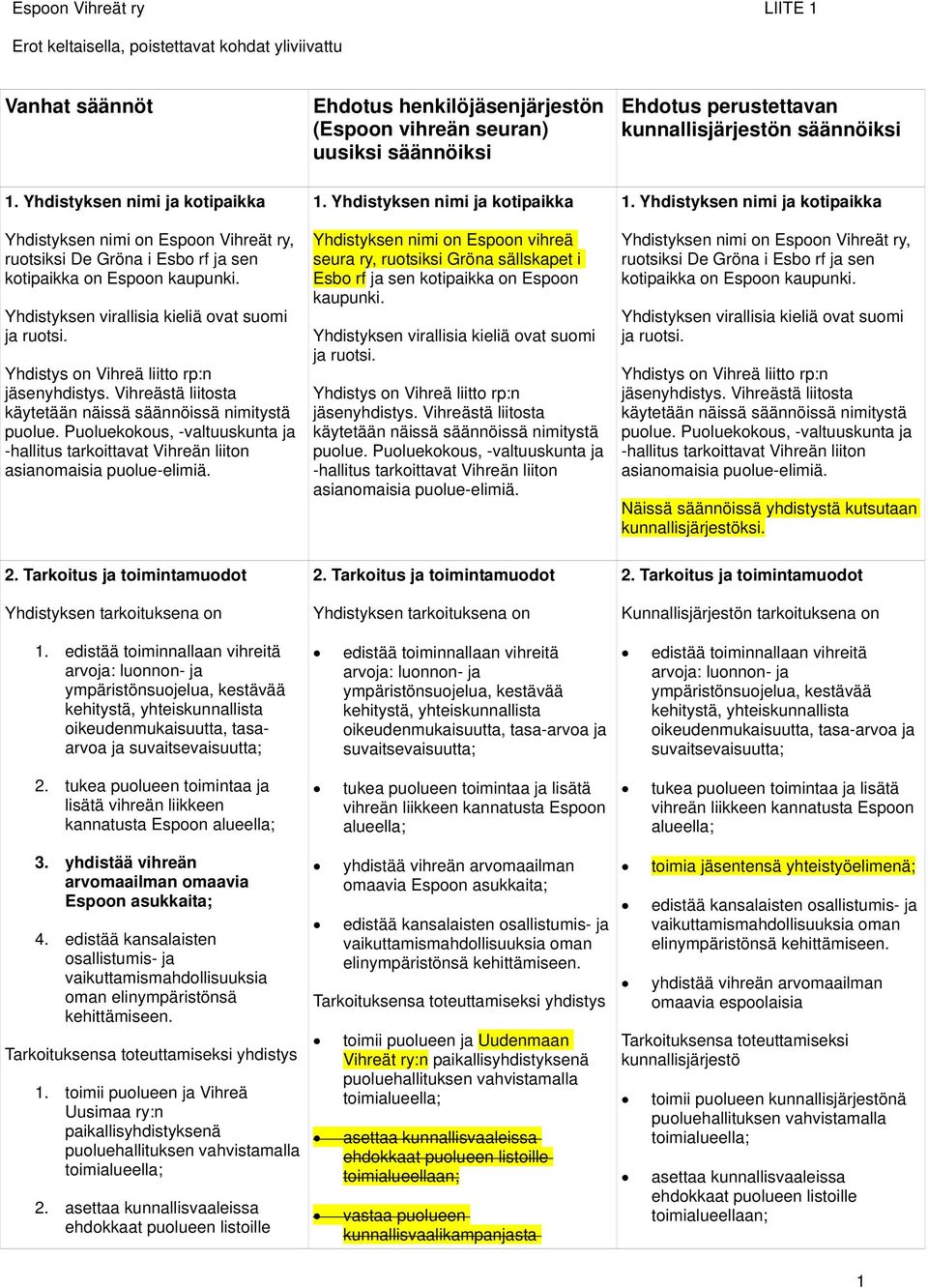 Puoluekokous, -valtuuskunta ja -hallitus tarkoittavat Vihreän liiton asianomaisia puolue-elimiä. 1.
