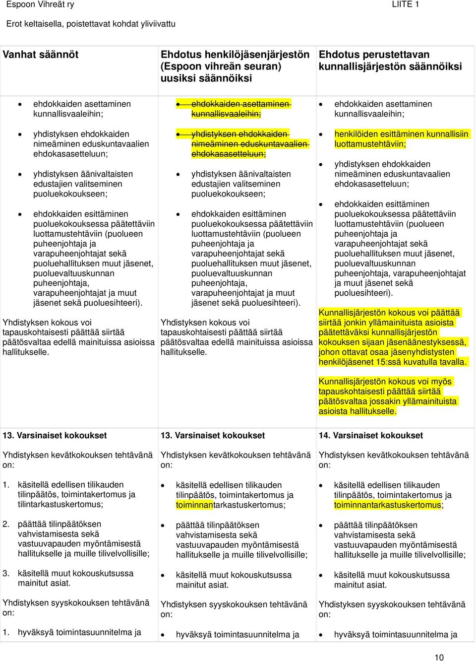 varapuheenjohtajat sekä puoluehallituksen muut jäsenet, puoluevaltuuskunnan puheenjohtaja, varapuheenjohtajat ja muut jäsenet sekä puoluesihteeri).