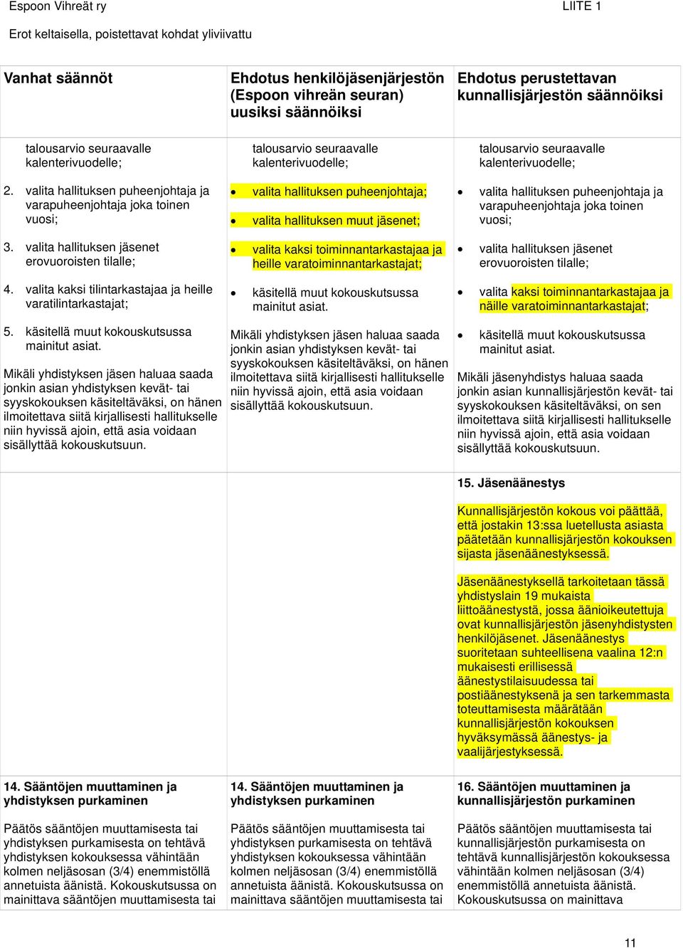 toinen vuosi; 3. valita hallituksen jäsenet erovuoroisten tilalle; valita kaksi toiminnantarkastajaa ja heille varatoiminnantarkastajat; valita hallituksen jäsenet erovuoroisten tilalle; 4.
