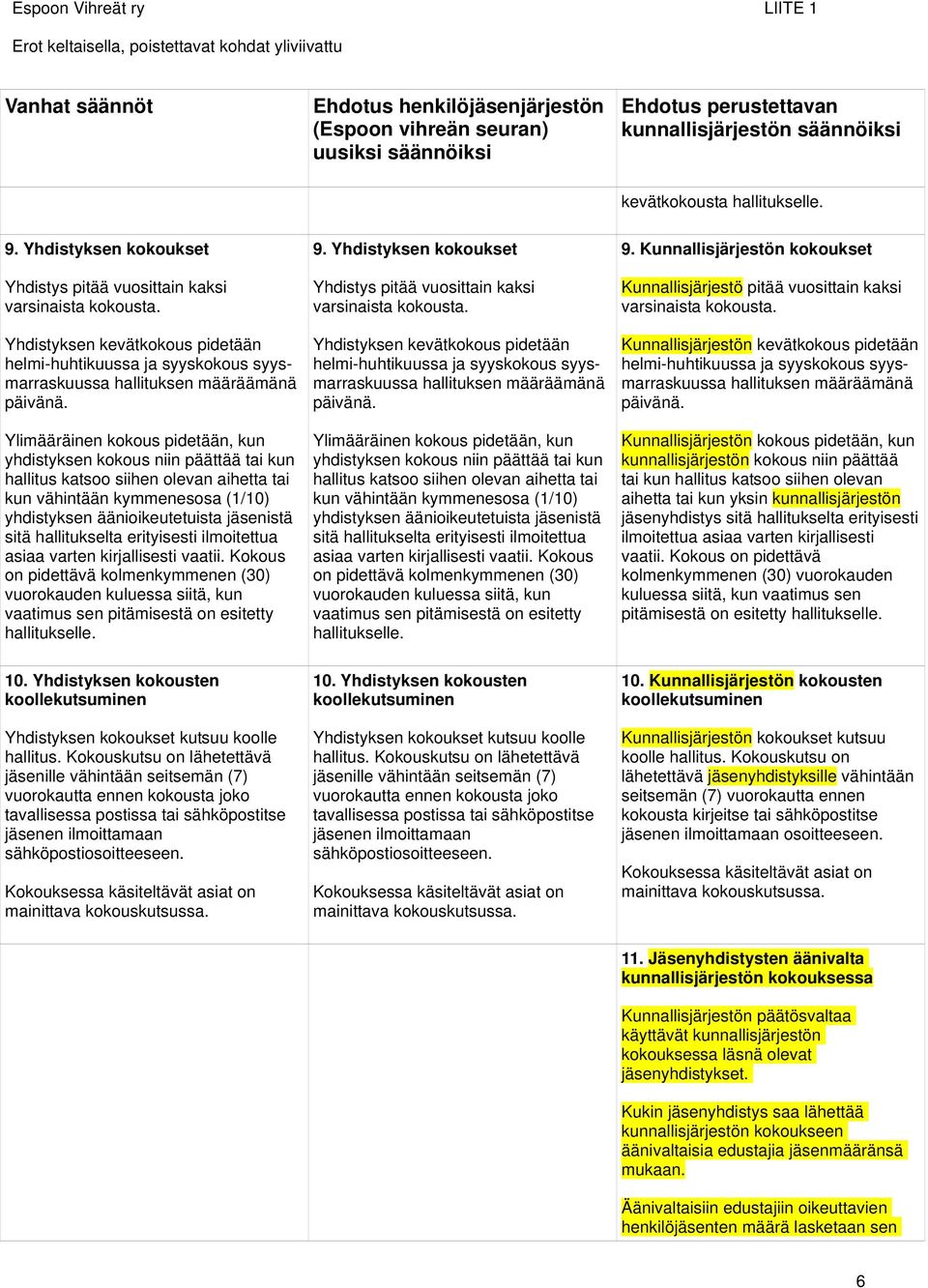 Ylimääräinen kokous pidetään, kun yhdistyksen kokous niin päättää tai kun hallitus katsoo siihen olevan aihetta tai kun vähintään kymmenesosa (1/10) yhdistyksen äänioikeutetuista jäsenistä sitä