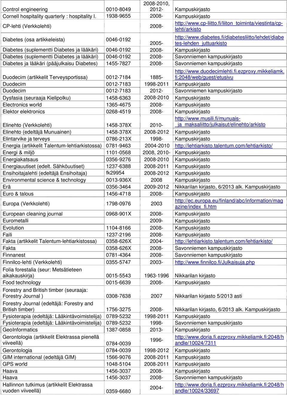 Savonniemen kampuskirjasto Diabetes ja lääkäri (pääjulkaisu Diabetes) 1455-7827 2008- Savonniemen kampuskirjasto Control engineering 0010-8049 2008-2010, 2012- Kampuskirjasto Cornell hospitality