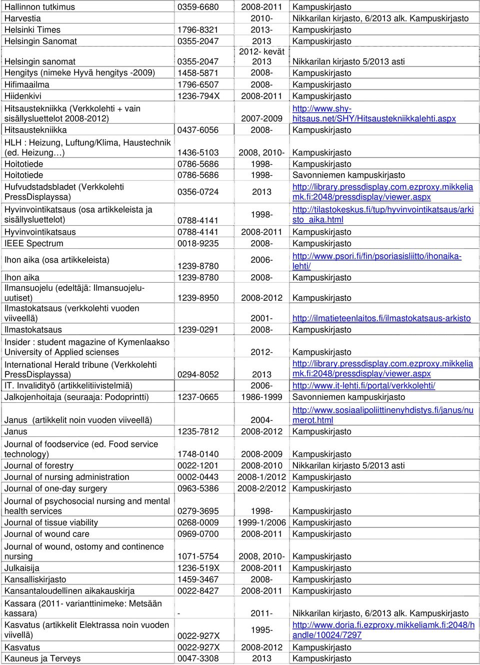 html Hallinnon tutkimus 0359-6680 2008-2011 Kampuskirjasto Harvestia 2010- Nikkarilan kirjasto, 6/2013 alk.