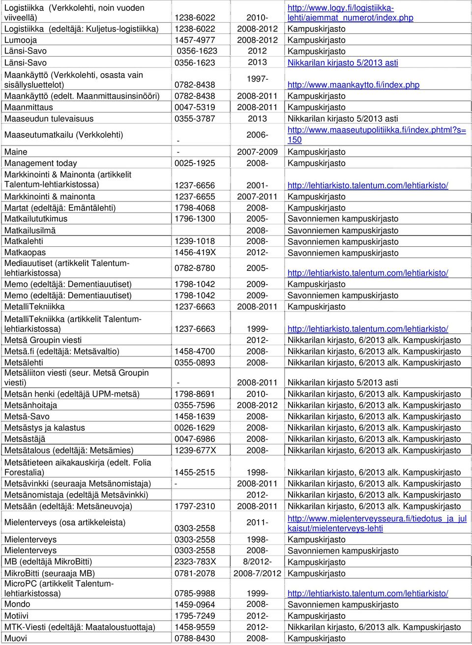 Nikkarilan kirjasto 5/2013 asti Maankäyttö (Verkkolehti, osasta vain 1997- sisällysluettelot) 0782-8438 http://www.maankaytto.fi/index.php Maankäyttö (edelt.