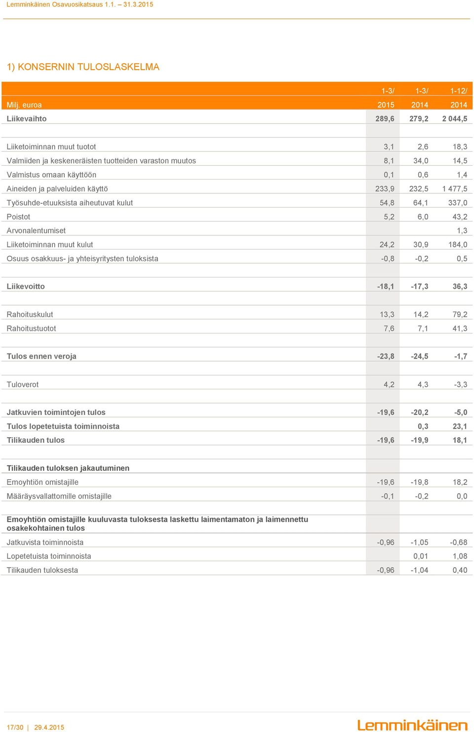 Aineiden ja palveluiden käyttö 233,9 232,5 1 477,5 Työsuhde-etuuksista aiheutuvat kulut 54,8 64,1 337,0 Poistot 5,2 6,0 43,2 Arvonalentumiset 1,3 Liiketoiminnan muut kulut 24,2 30,9 184,0 Osuus