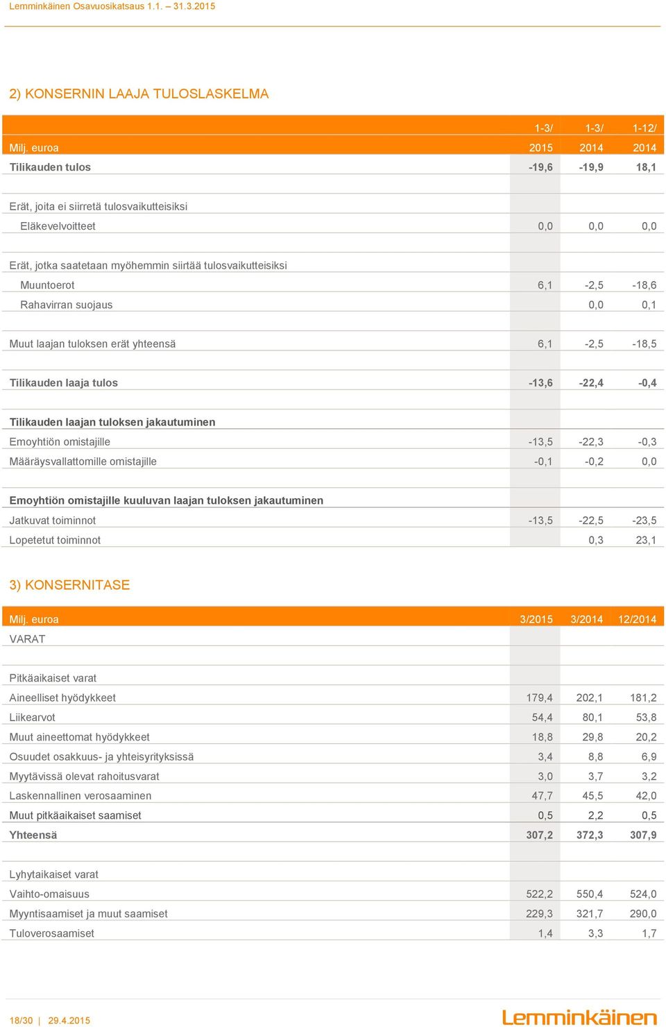 6,1-2,5-18,6 Rahavirran suojaus 0,0 0,1 Muut laajan tuloksen erät yhteensä 6,1-2,5-18,5 Tilikauden laaja tulos -13,6-22,4-0,4 Tilikauden laajan tuloksen jakautuminen Emoyhtiön omistajille