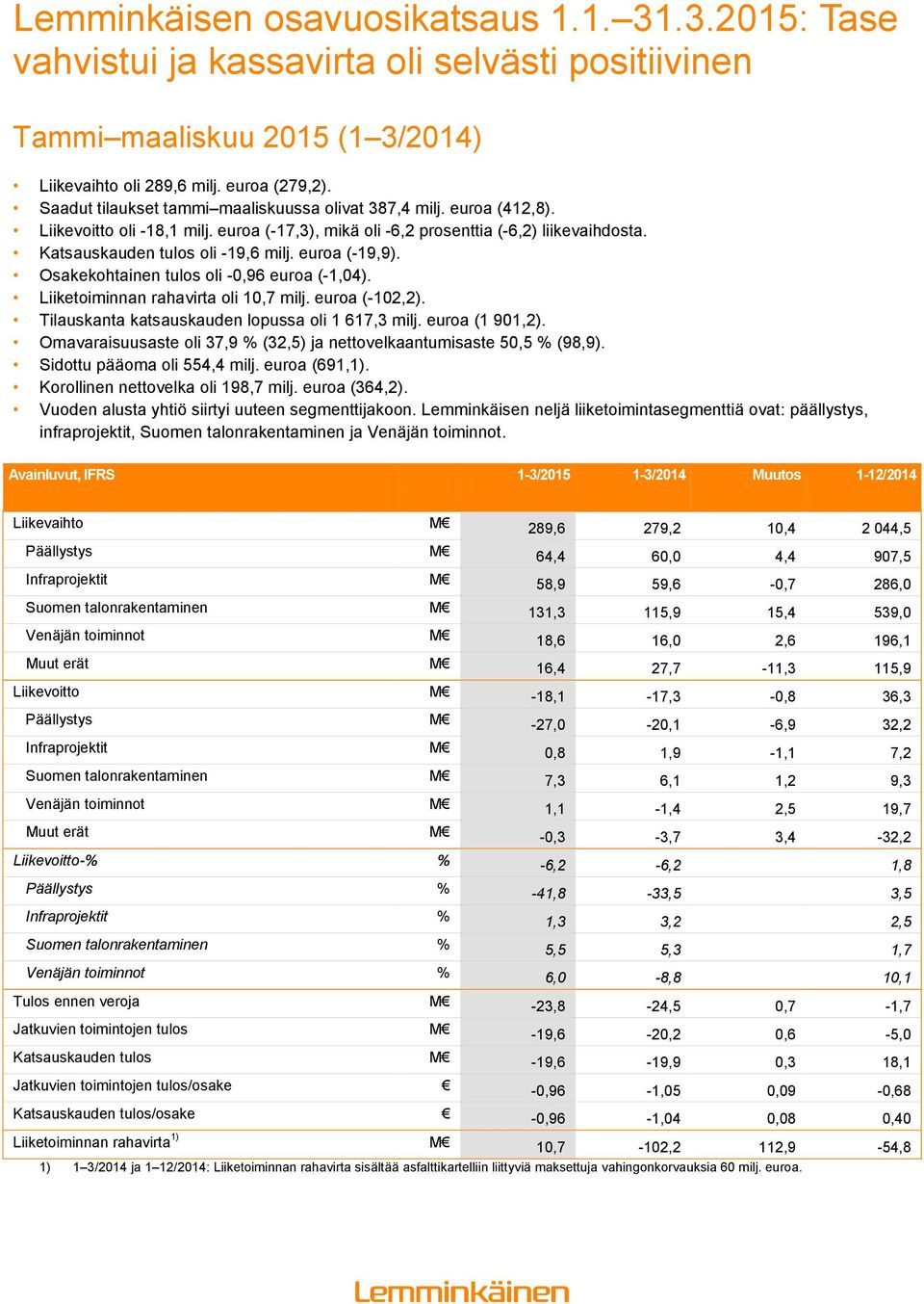 euroa (-19,9). Osakekohtainen tulos oli -0,96 euroa (-1,04). Liiketoiminnan rahavirta oli 10,7 milj. euroa (-102,2). Tilauskanta katsauskauden lopussa oli 1 617,3 milj. euroa (1 901,2).