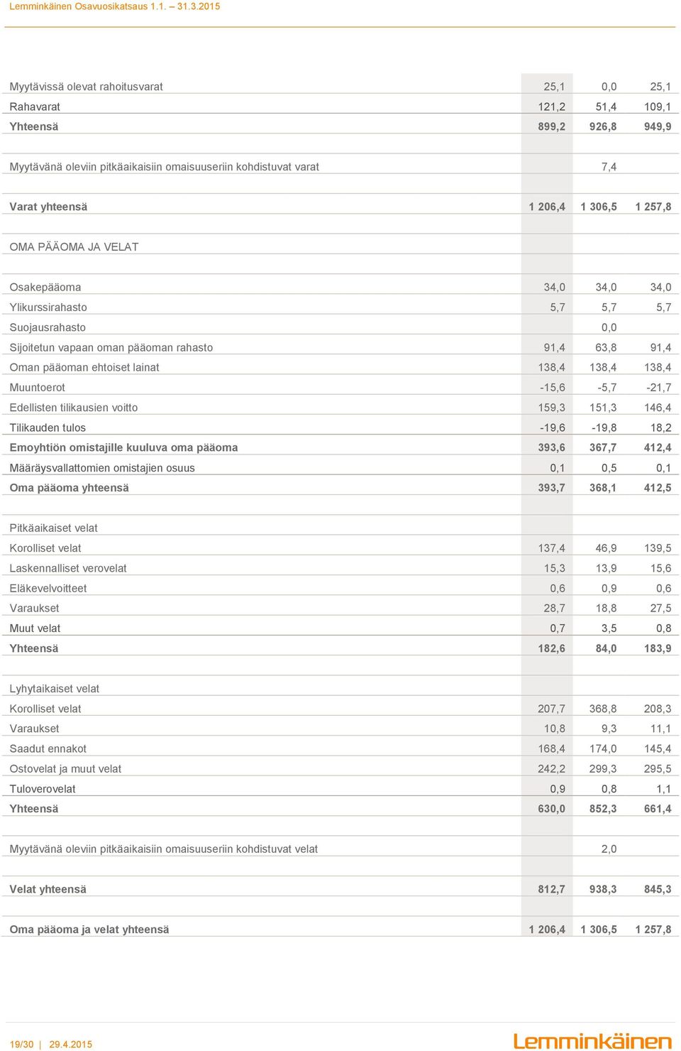 138,4 Muuntoerot -15,6-5,7-21,7 Edellisten tilikausien voitto 159,3 151,3 146,4 Tilikauden tulos -19,6-19,8 18,2 Emoyhtiön omistajille kuuluva oma pääoma 393,6 367,7 412,4 Määräysvallattomien