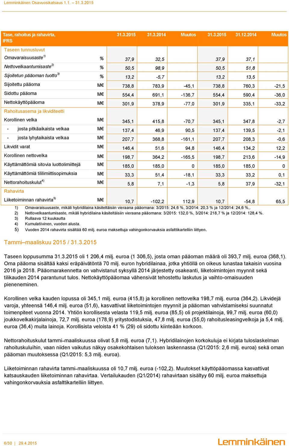 783,9-45,1 738,8 760,3-21,5 Sidottu pääoma M 554,4 691,1-136,7 554,4 590,4-36,0 Nettokäyttöpääoma M 301,9 378,9-77,0 301,9 335,1-33,2 Rahoitusasema ja likviditeetti Korollinen velka M 345,1