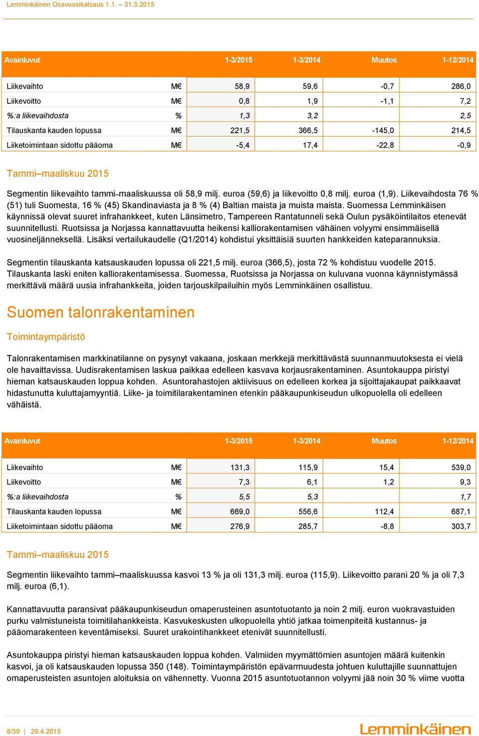 Liikevaihdosta 76 % (51) tuli Suomesta, 16 % (45) Skandinaviasta ja 8 % (4) Baltian maista ja muista maista.