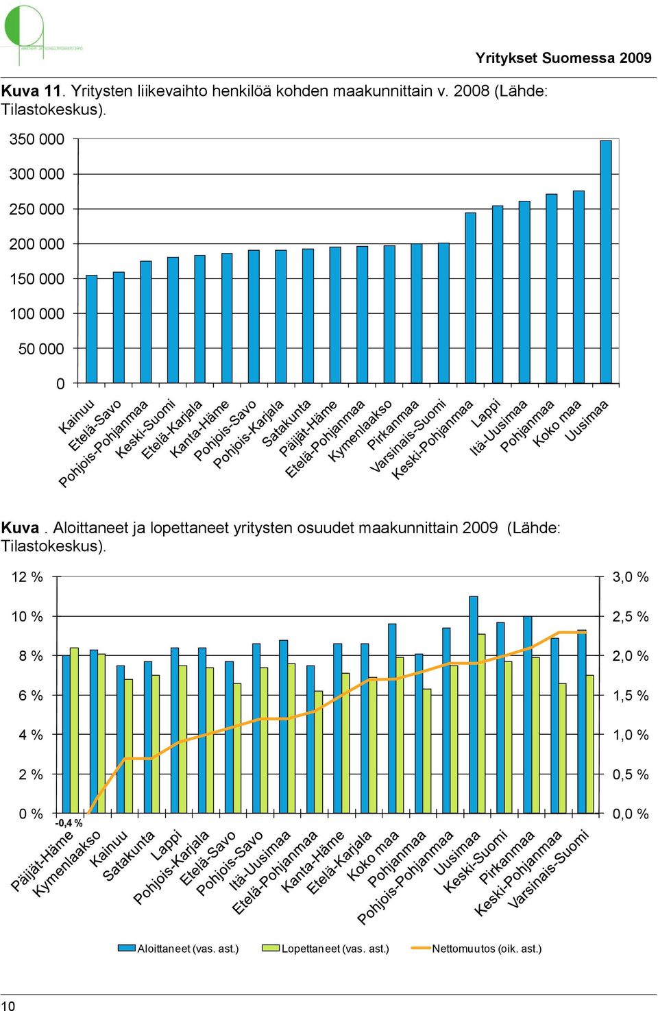 Aloittaneet ja lopettaneet yritysten osuudet maakunnittain 2009 (Lähde: Tilastokeskus).