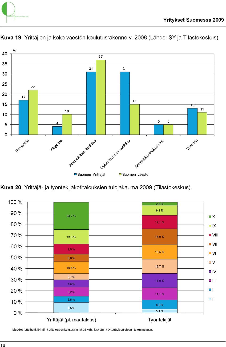 Yrittäjä- ja työntekijäkotitalouksien tulojakauma 2009 (Tilastokeskus).