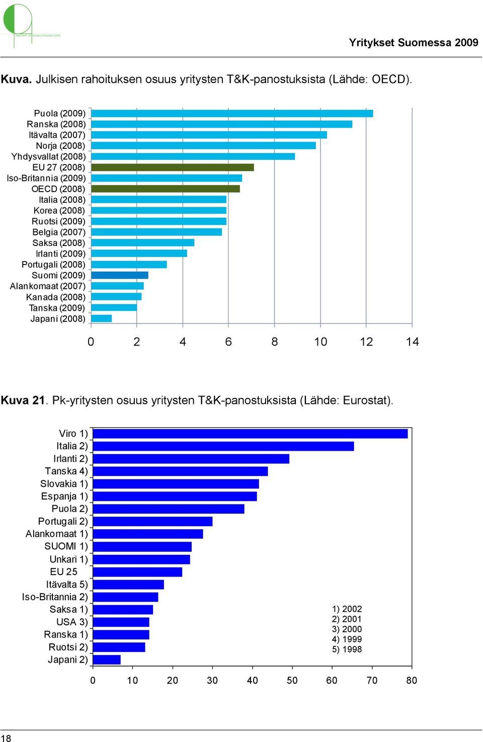 (2008) Irlanti (2009) Portugali (2008) Suomi (2009) Alankomaat (2007) Kanada (2008) Tanska (2009) Japani (2008) 0 2 4 6 8 10 12 14 Kuva 21.