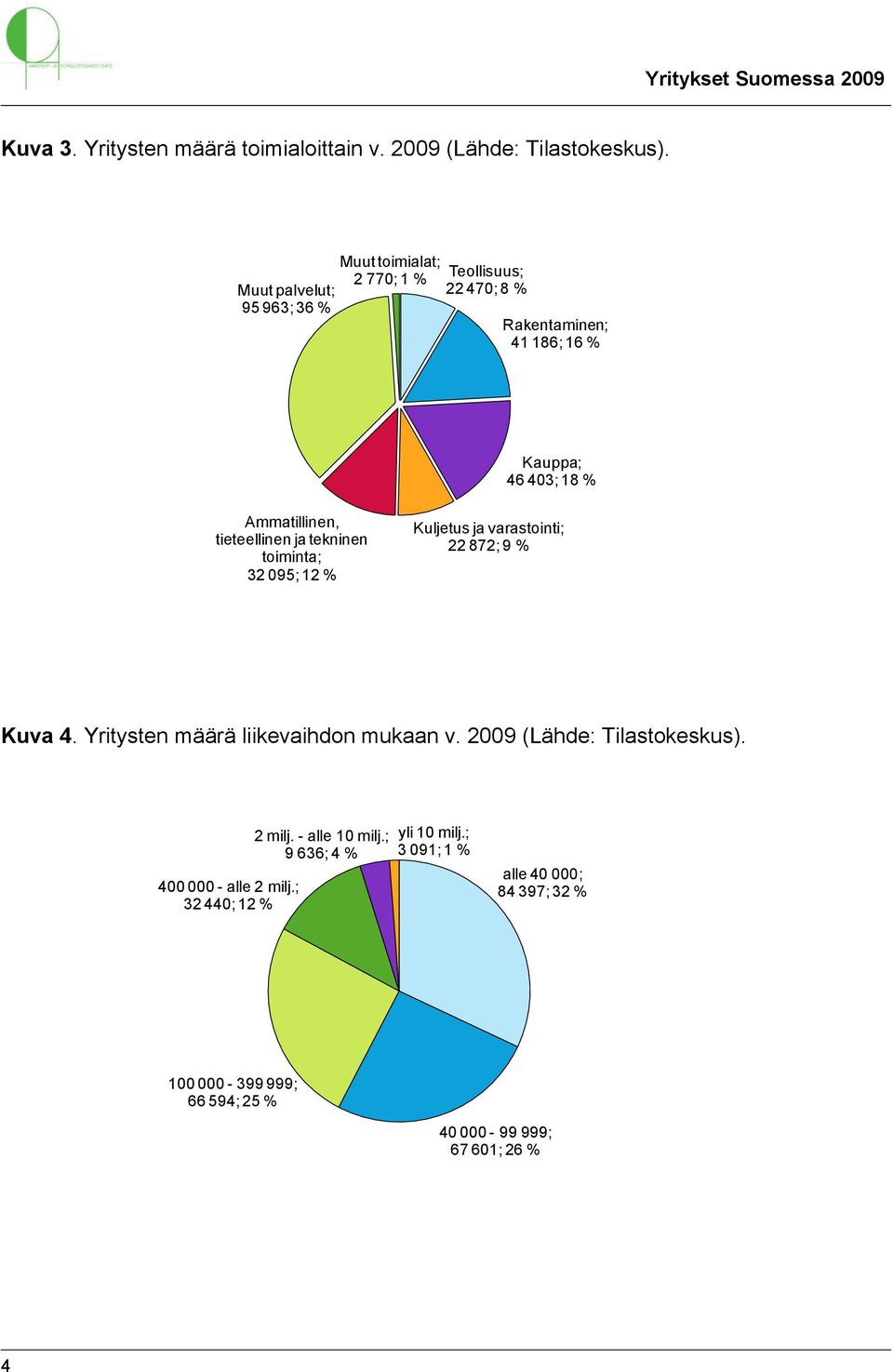 Ammatillinen, tieteellinen ja tekninen toiminta; 32 095; 12 % Kuljetus ja varastointi; 22 872; 9 % Kuva 4.