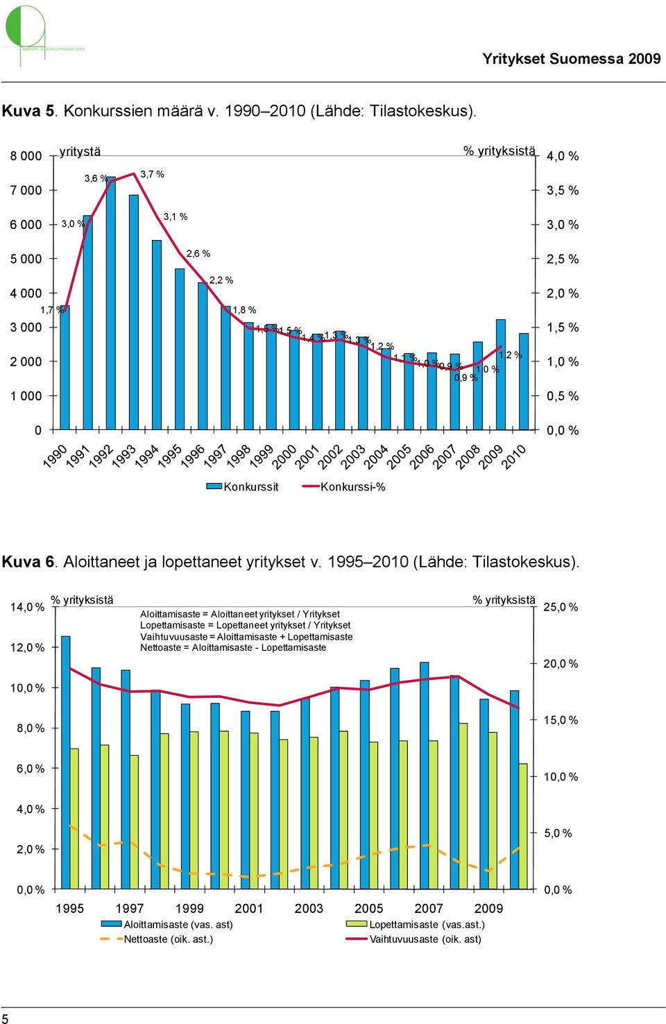 0,9 % 1,0 % 2,0 % 1,5 % 1,0 % 0,5 % 0 0,0 % Konkurssit Konkurssi-% Kuva 6. Aloittaneet ja lopettaneet yritykset v. 1995 2010 (Lähde: Tilastokeskus).