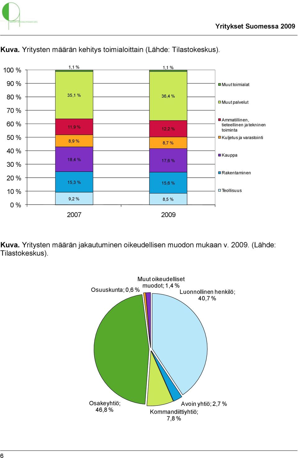 2007 2009 Muut toimialat Muut palvelut Ammatillinen, tieteellinen ja tekninen toiminta Kuljetus ja varastointi Kauppa Rakentaminen Teollisuus Kuva.